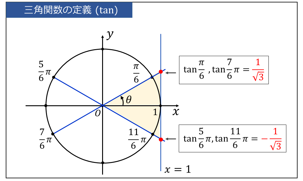 単位円の定義による三角関数tanの値
